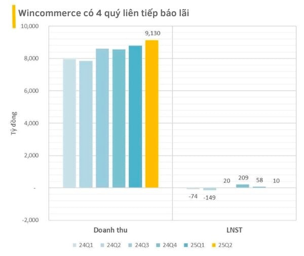 wincommerce-co-4-quy-lien-tiep-bao-lai.jpeg