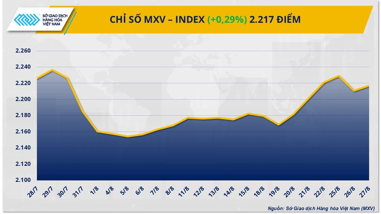 Năng lượng bứt phá, nông sản giảm giá, MXV-Index tăng 0,3%