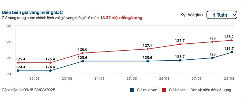 gia vang trong nuoc