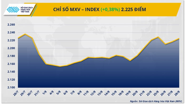 Năng lượng, kim loại tăng giá, MXV-Index nhích gần 0,4% lên 2.225 điểm
