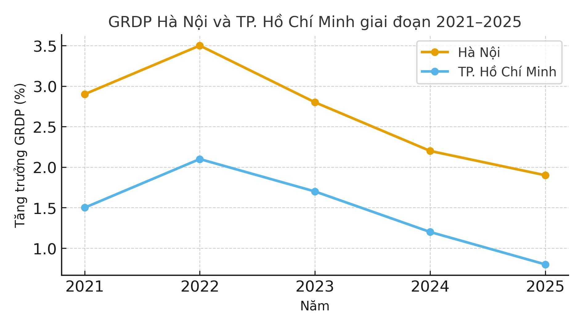 grdp_hanoi_hcm_2021_2025(1).png