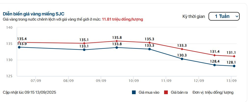 dien-bien-gia-vang-1-tuan-qua.png