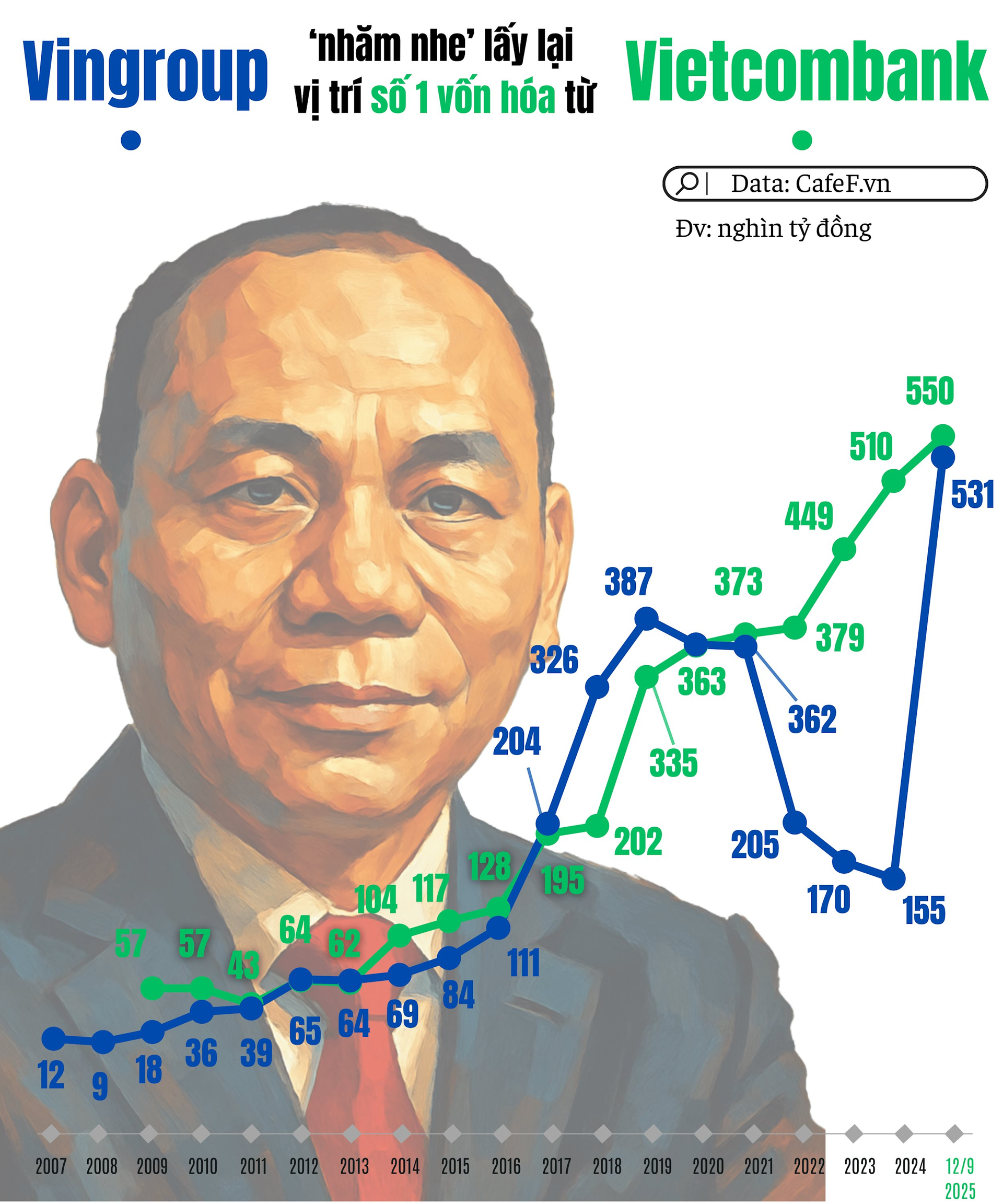vingroup-co-the-lay-lai-vi-tri-so-1-von-hoa-tu-vietcombank-min.png