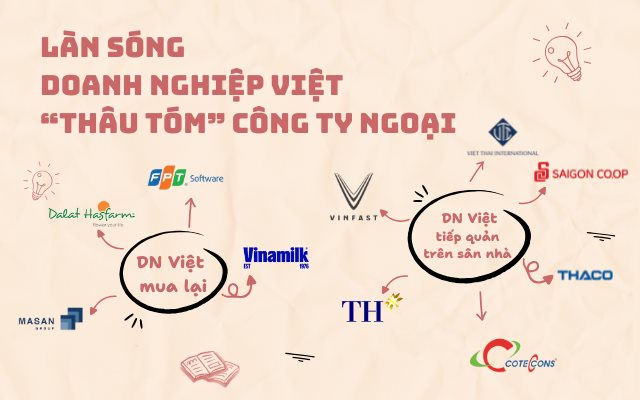 Từ "con mồi" bị thâu tóm đến làn sóng doanh nghiệp Việt đi săn các công ty ngoại: FPT, Vinamilk, Masan, VinFast và những thương vụ triệu đô