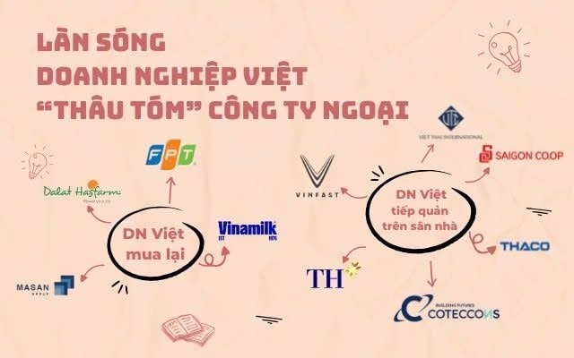 Từ "con mồi" bị thâu tóm đến làn sóng doanh nghiệp Việt đi săn các công ty ngoại: FPT, Vinamilk, Masan, VinFast và những thương vụ triệu đô