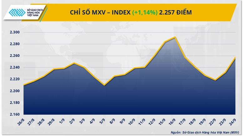 "Sắc xanh" phủ khắp thị trường kim loại, giá đồng COMEX chạm đỉnh 2 tháng