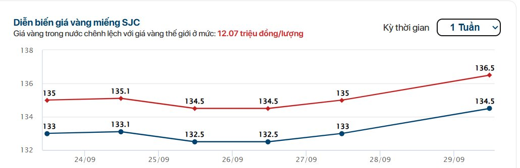 dien-bien-gia-vang-tuan-qua-1.png