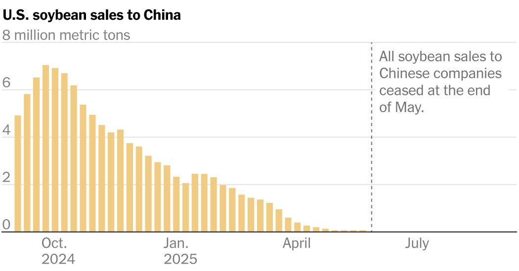 china-bought-126-billion-in-us-soybeans-last-year-now.png