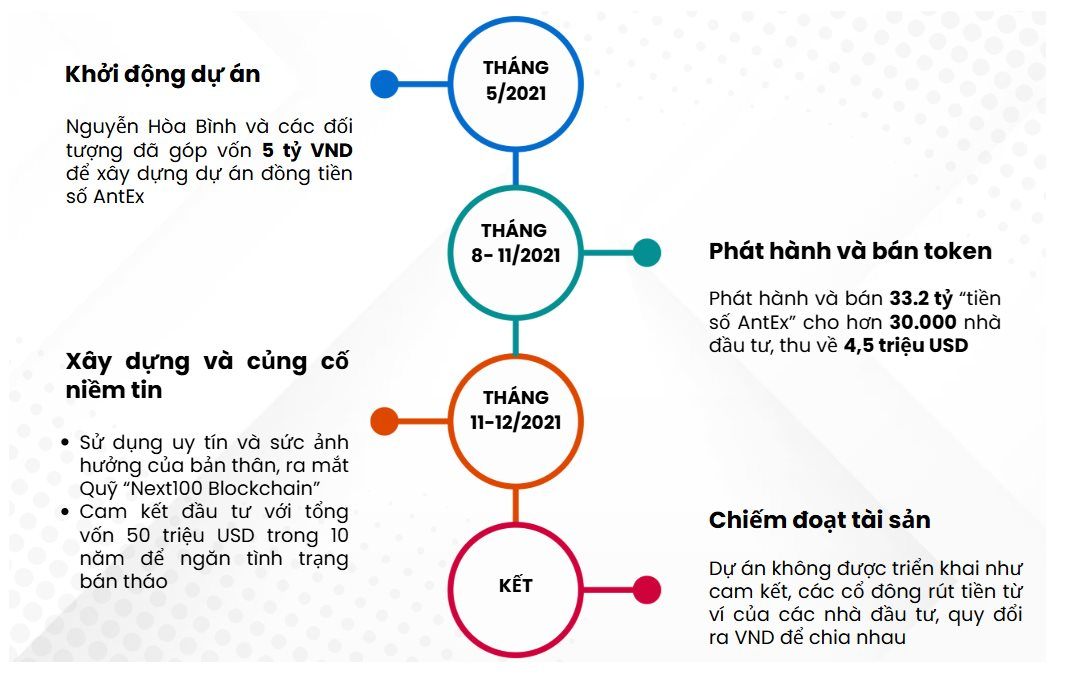 Sơ đồ hóa quá trình Shark Bình và đồng phạm chiếm đoạt tiền của 30.000 nhà đầu tư 