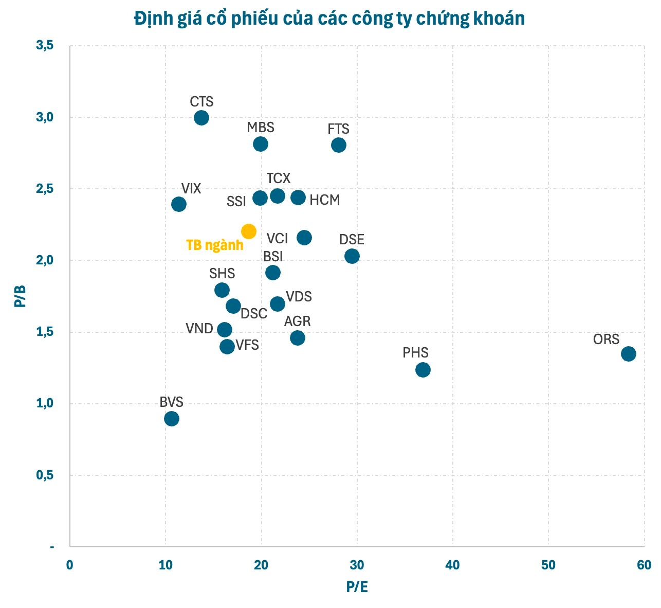 Định giá cổ phiếu các công ty chứng khoán ra sao giữa làn sóng IPO?