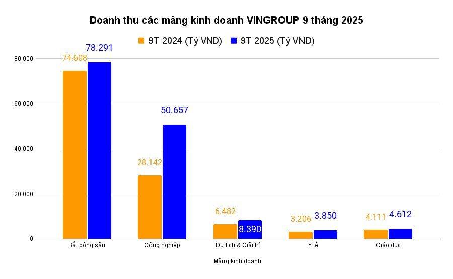 doanh-thu-cac-mang-kinh-doanh-vingroup-9-thang-2025(1).png