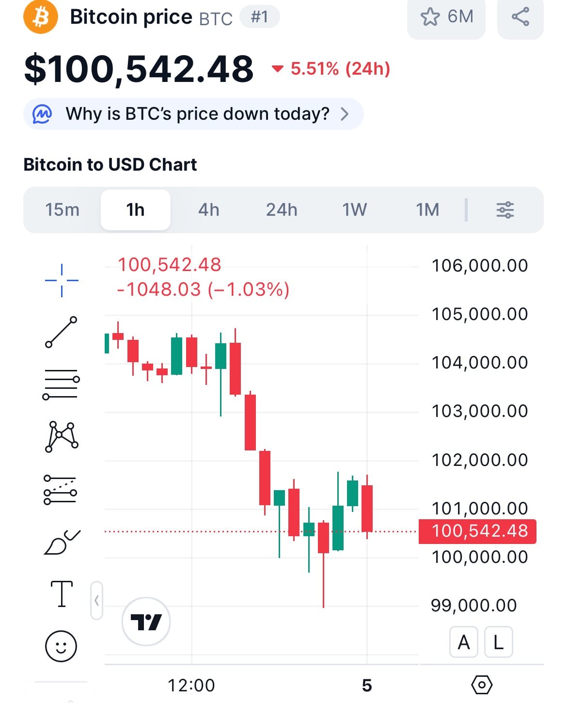 Bitcoin “thủng” 100.000 USD: Tâm lý bi quan bao trùm thị trường tiền số