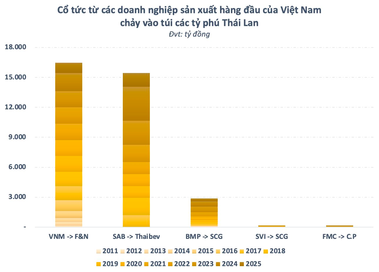Các tỷ phú Thái Lan “bỏ túi” hơn 35.000 tỷ đồng cổ tức từ Vinamilk, Sabeco, Nhựa Bình Minh...