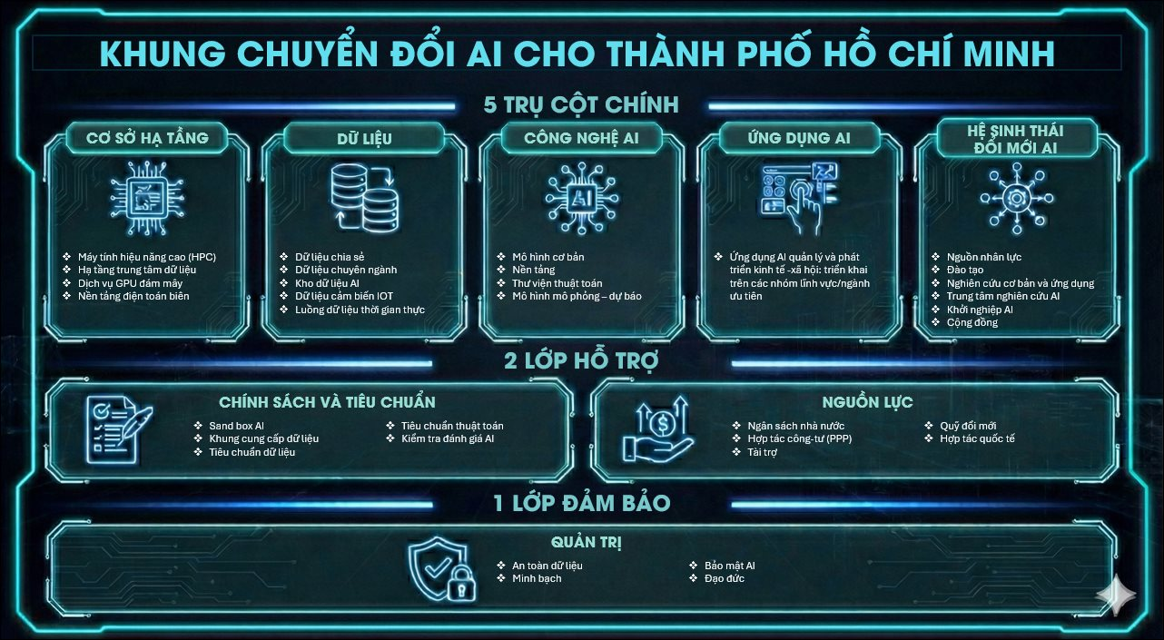CMC đề xuất Khung Chuyển đổi AI cho TP HCM