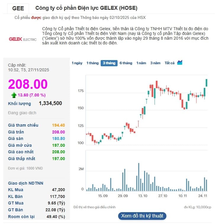 3 phiên tăng trần đưa vốn hóa công ty họ GELEX áp sát 3 tỷ USD, cổ đông lãi gấp 7 lần từ đầu năm