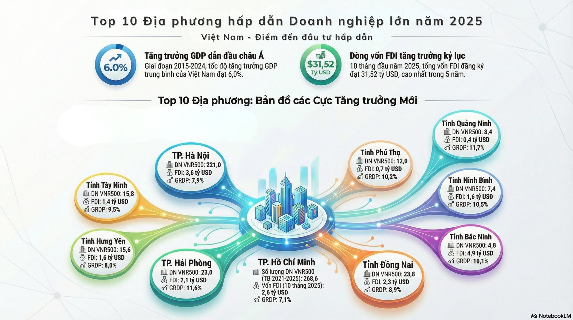 Top 10 địa phương hấp dẫn doanh nghiệp lớn năm 2025: Bắc Ninh dẫn đầu về vốn đầu tư FDI đăng ký mới và điều chỉnh