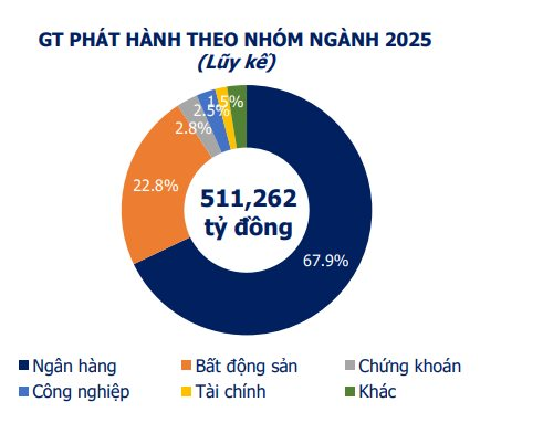 hon-19600-ty-dong-trai-phieu-doanh-nghiep-phat-hanh-trong-thang-11-2025-antt-17649236017461432246323.png