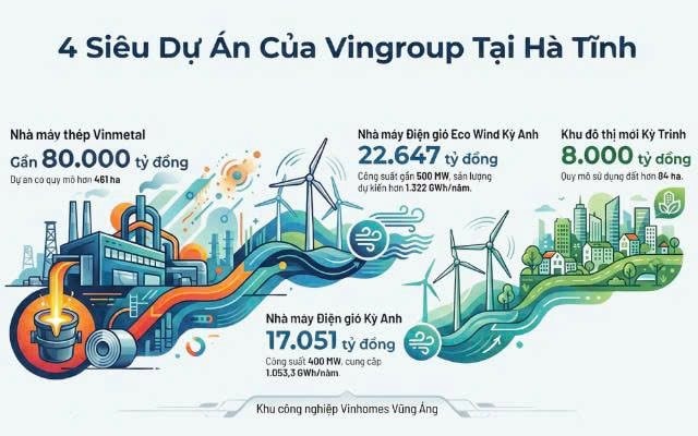 Vingroup đồng loạt khởi công 4 dự án hơn 100.000 tỷ tại Hà Tĩnh trong ngày 19/12 