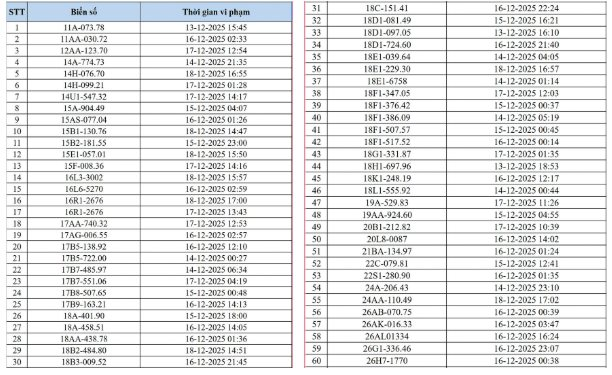 545 chủ xe có biển số sau nhanh chóng nộp phạt nguội theo Nghị định 168: Camera AI đã phát hiện vi phạm ATGT ở Hà Nội
