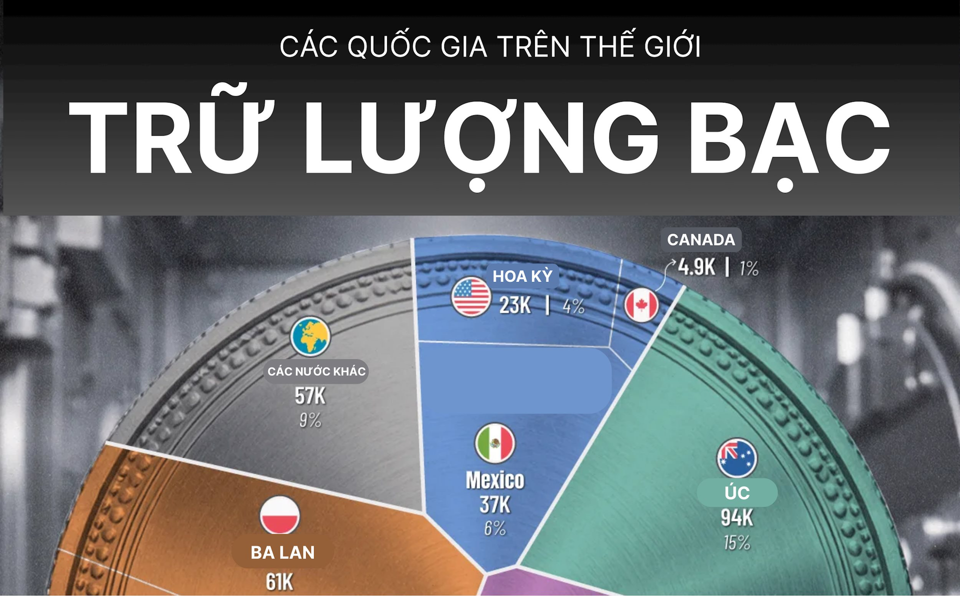Giá bạc 'lên đồng', ai đang nắm trong tay kho bạc lớn nhất hành tinh?