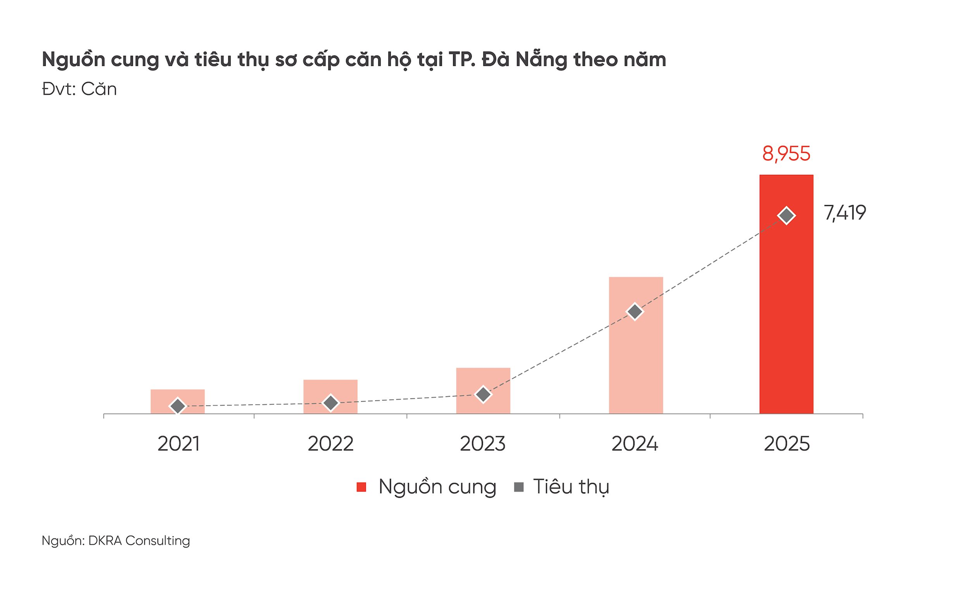 anh-1_nguon-cung-va-tieu-thu-so-cap-can-ho-tai-tp.-da-nang-nam-2025.png