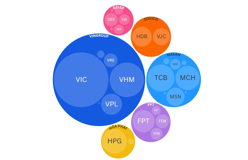 6 'gia tộc' đang nắm giữ hơn 3,1 triệu tỷ đồng, 'chi phối' gần 1/3 thị trường chứng khoán Việt Nam