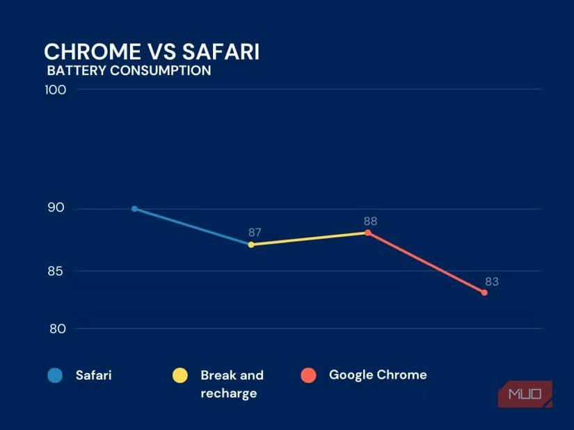 line-chart-comparing-chrome-and-safari-battery-consumption-on-iphone.png
