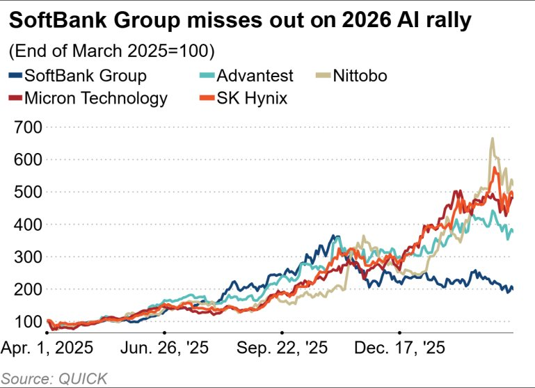 amazonaws.com_images__aliases_articleimage_2_8_7_7_12247782-3-eng-gb_7224fb32afa2-soft-bank-group-misses-out-2026-ai-rally.png
