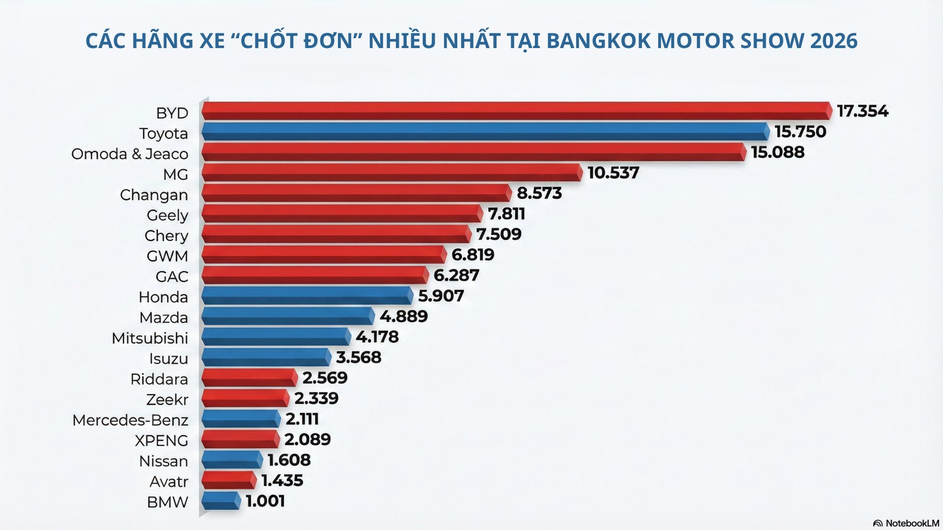 top-cac-hang-xe-chot-don-nhieu-nhat-tai-bangkok-motor-show-2026.png