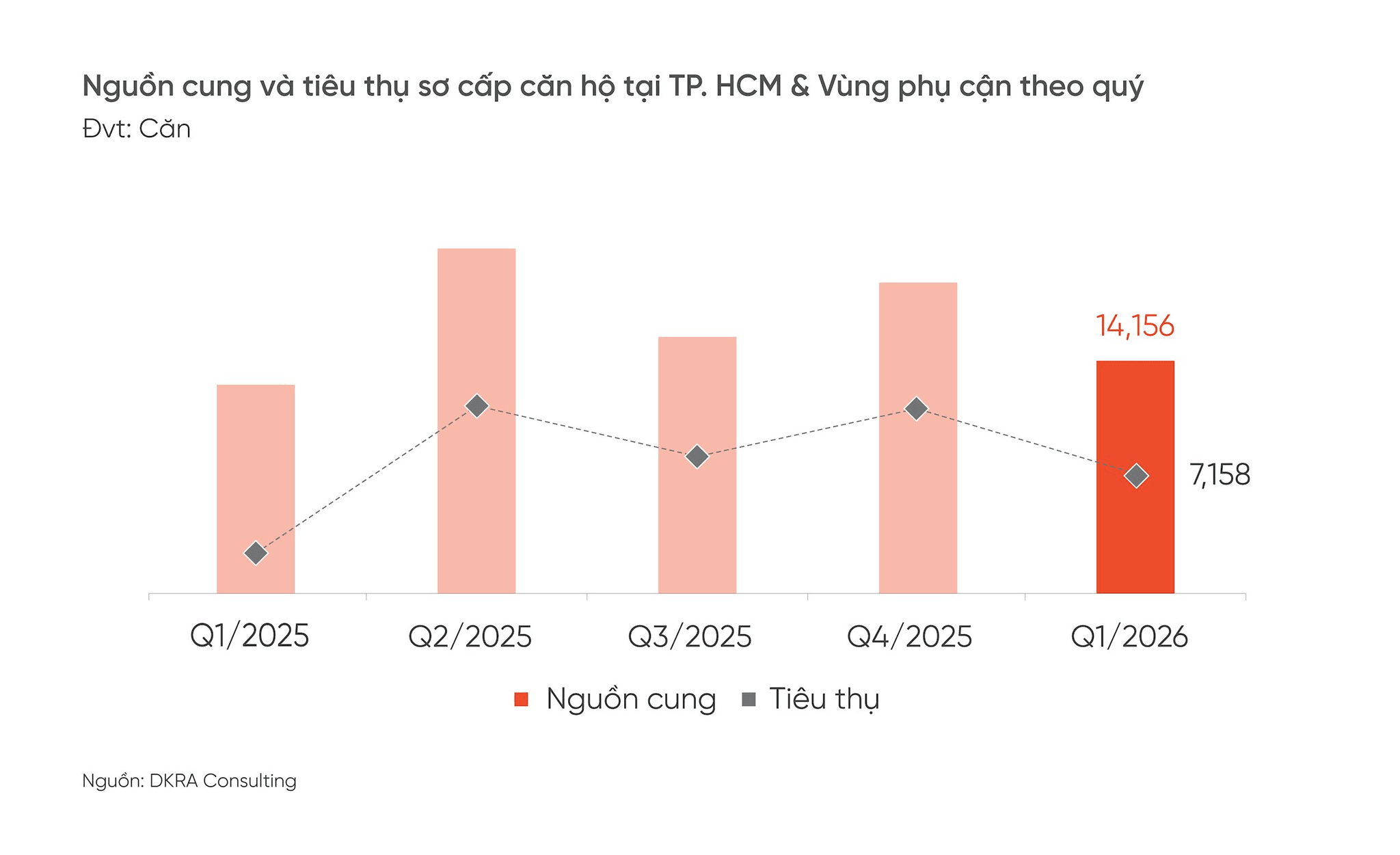 hinh-1_nguon-cung-va-tieu-thu-so-cap-can-ho-tai-tp.hcm-va-vung-phu-can-theo-quy.png