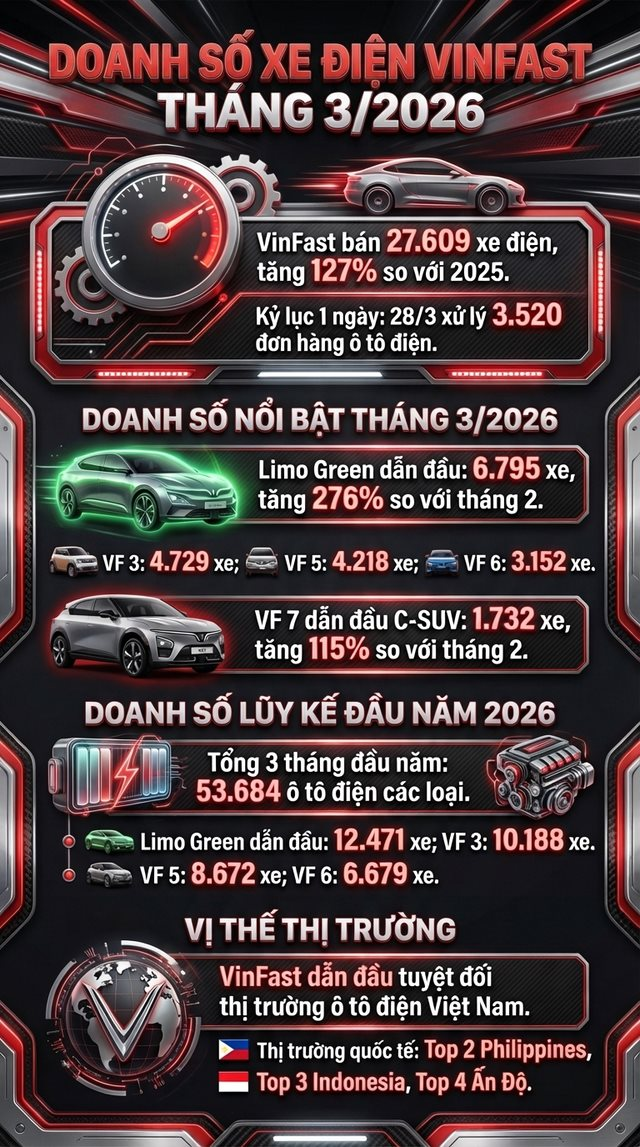 doanh-so-vinfast-1775878673095572902461.png
