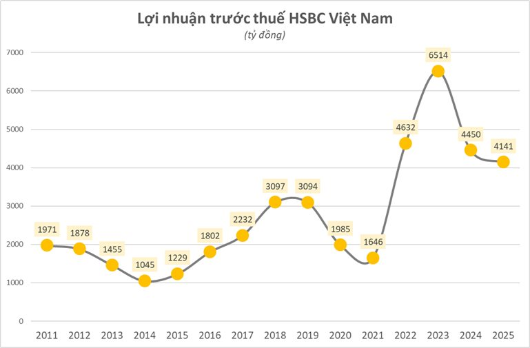 hsbc-loi-nhuan.png