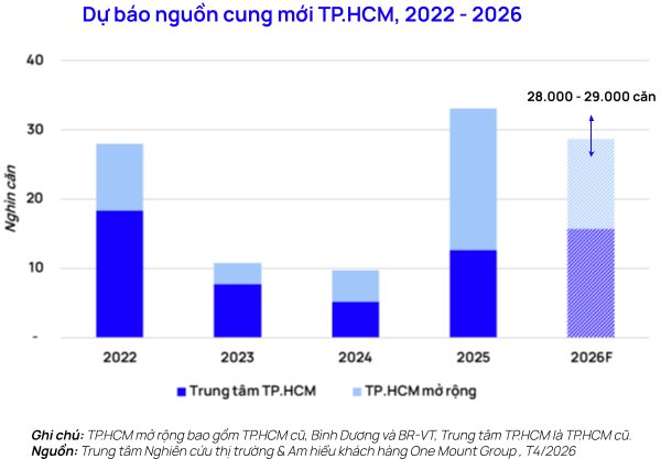 chart-4.-du-bao-nguon-cung-moi-tp.hcm-2022-2026.png