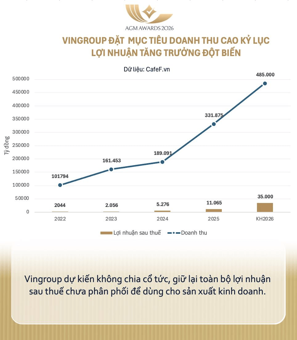 Tỷ phú Phạm Nhật Vượng vừa ký một văn bản quan trọng ngay trước "giờ G" của Vingroup