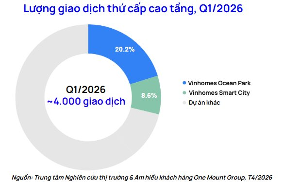 chart-2.-luong-giao-dich-thu-cap-cao-tang-q1.2026.png