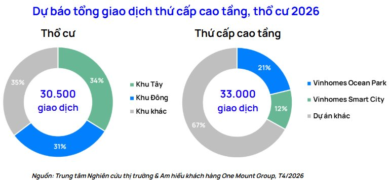 chart-4.-du-bao-tong-giao-dich-thu-cap-cao-tang-tho-cu-2026.png
