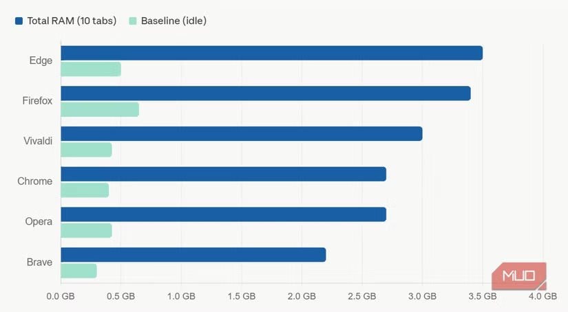 browser-memory-consumption-chart-10-tabs-6-browsers.jpg
