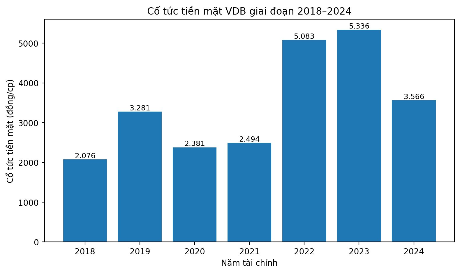 chart_co_tuc_vdb_2018_2024_viet.png