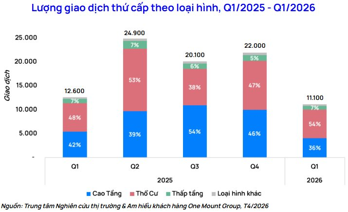chart-1.-luong-giao-dich-thu-cap-theo-loai-hinh-q1.2025-q1.2026.png