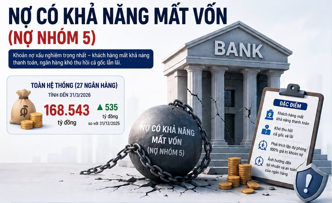 Các ngân hàng có hơn 168.000 tỷ nợ có khả năng mất vốn: Lần đầu tiên xuất hiện nhà băng nắm trên 30.000 tỷ đồng nợ nhóm 5
