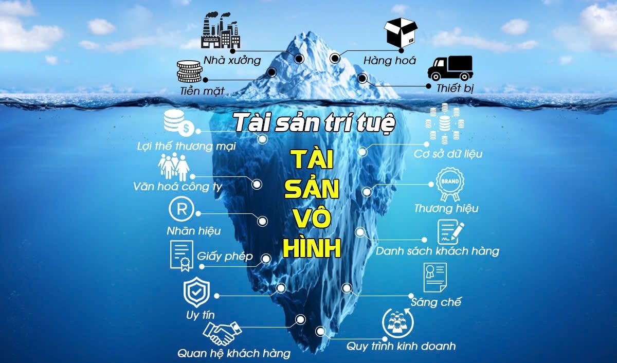 Thẩm định giá tài sản trí tuệ tại Việt Nam: Thực trạng, so sánh chuẩn mực quốc tế và hàm ý hoàn thiện