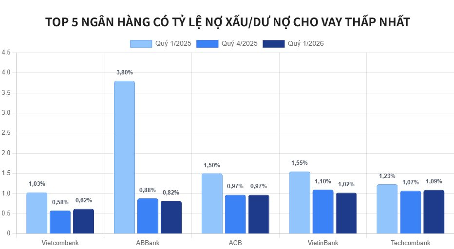 bieu_do_no_xau_top5.png