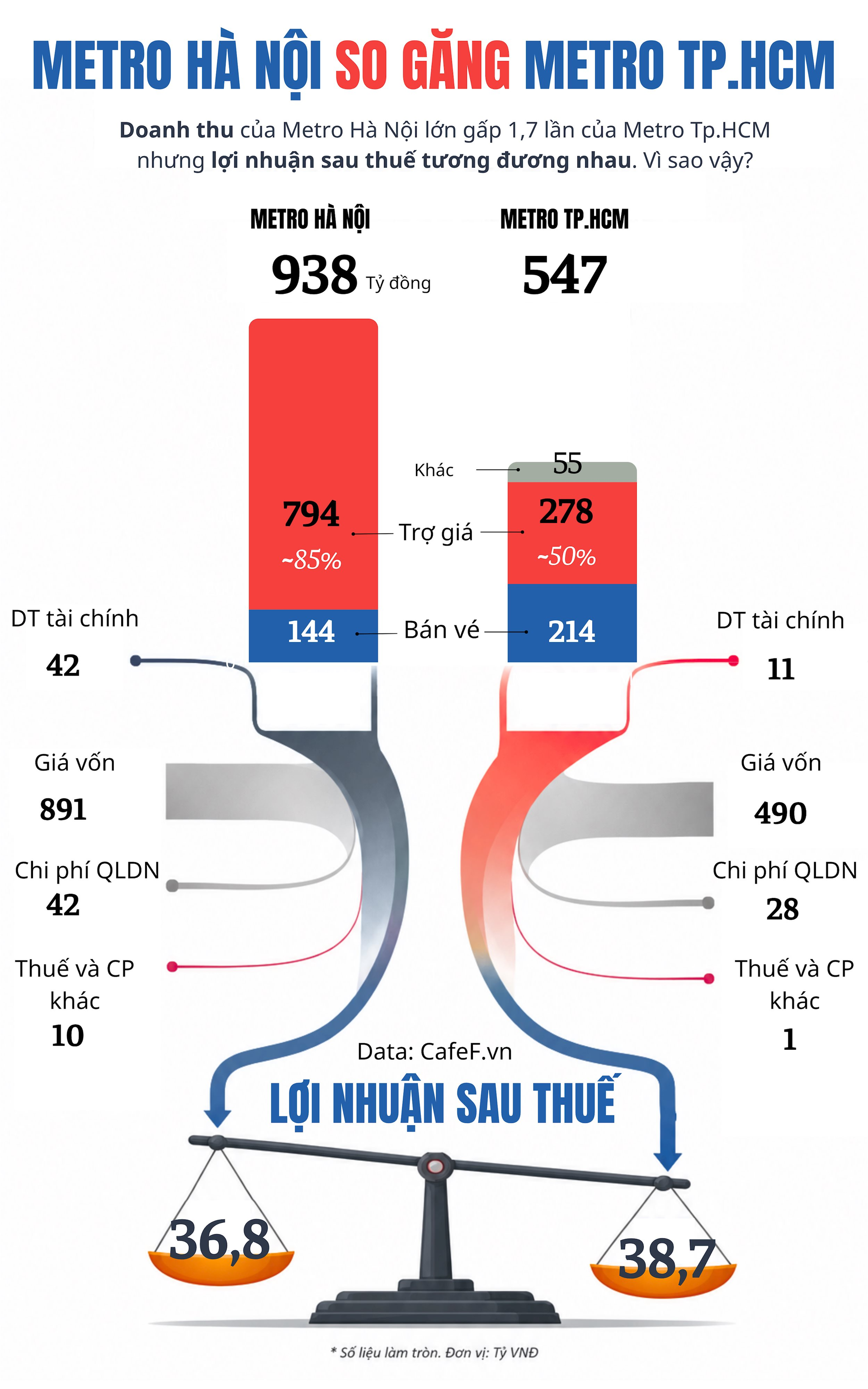doanh-thu-cua-metro-ha-noi-lon-gap-1-7-lan-cua-metro-tp.hcm-nhung-loi-nhuan-sau-thue-tuong-duong.-vi-sao-vay.png