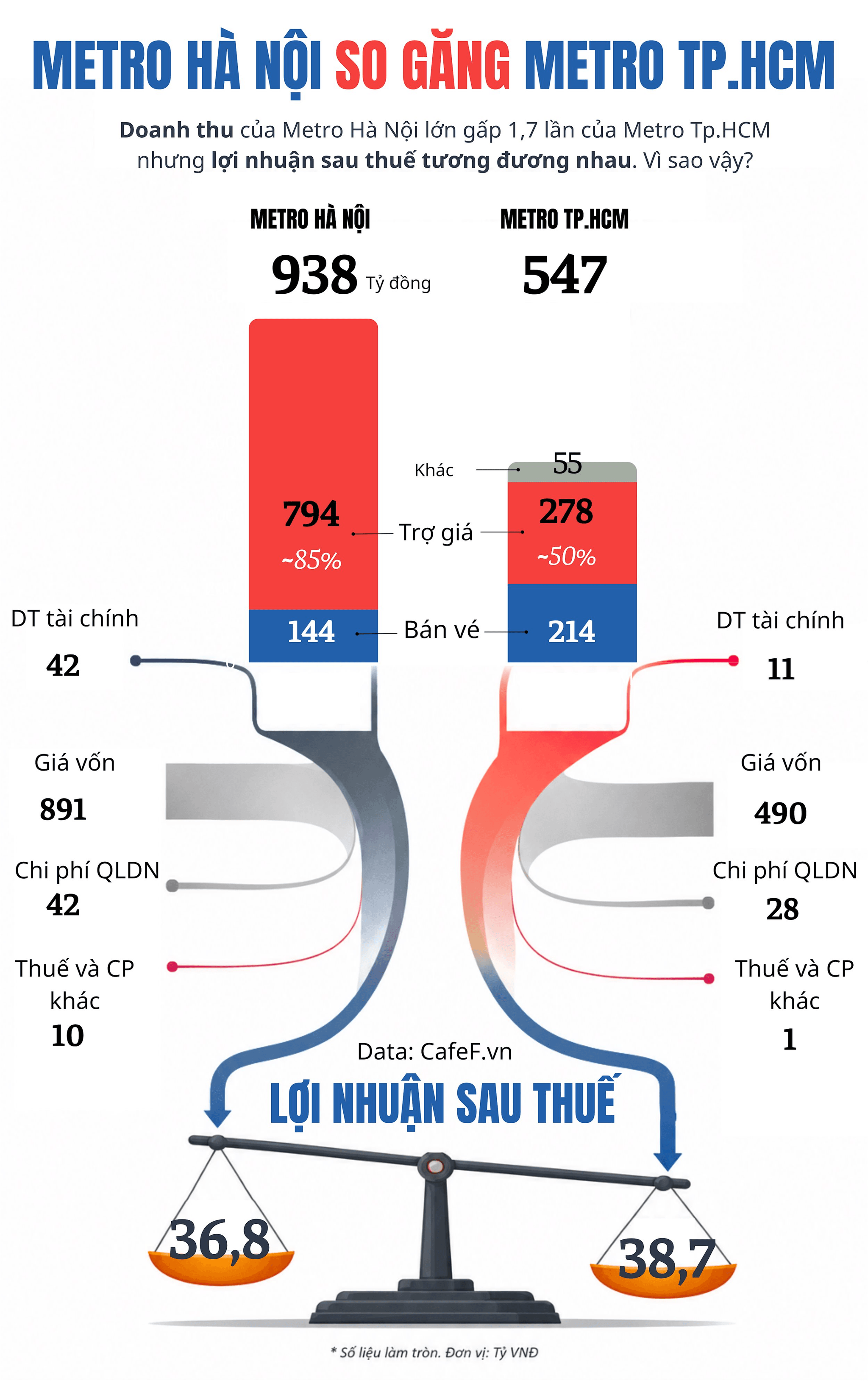 doanh-thu-cua-metro-ha-noi-lon-gap-1-7-lan-cua-metro-tp.hcm-nhung-loi-nhuan-sau-thue-tuong-duong.-vi-sao-vay.png