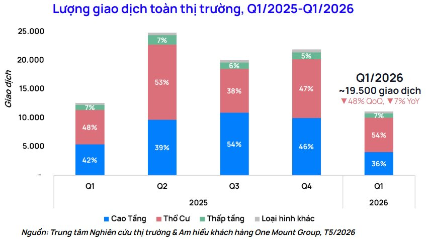 chart-1.-luong-giao-dich-toan-thi-truong-q1.2025-q1.2026.png