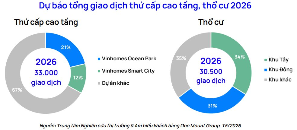chart-4.-du-bao-tong-giao-dich-thu-cap-cao-tang-tho-cu-2026.png