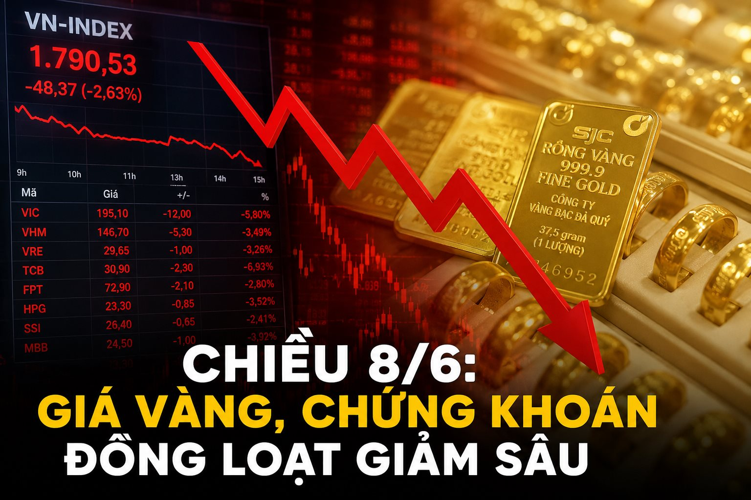 Chuyện gì đây: Giá vàng, chứng khoán đồng loạt giảm sâu chiều 8/6