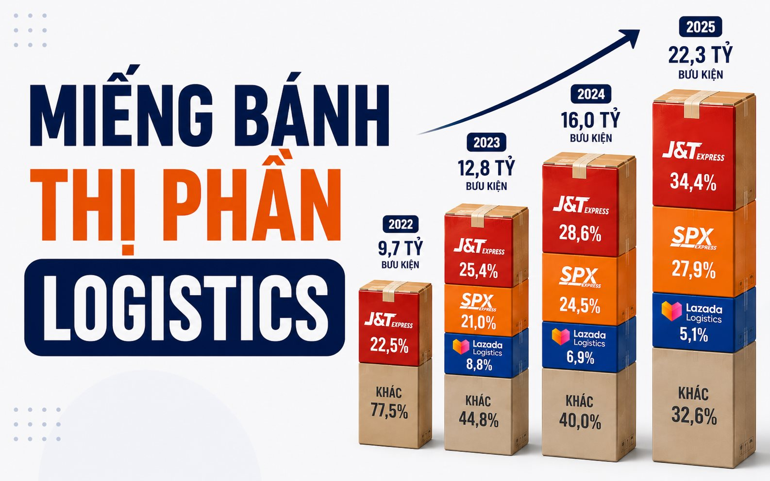 22,3 tỷ đơn hàng thương mại điện tử tại Đông Nam Á: 60% được giao bởi 3 ông lớn logistics, SPX được hậu thuẫn bởi Shopee vẫn chỉ đứng 2