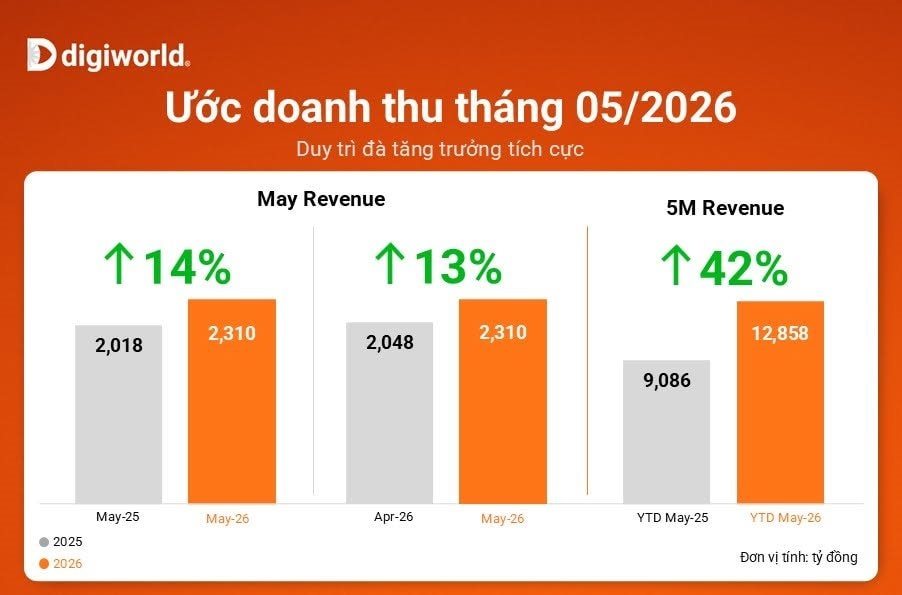 Doanh thu tháng 5 của Digiworld tăng trưởng 2 con số bất chấp mùa thấp điểm ICT