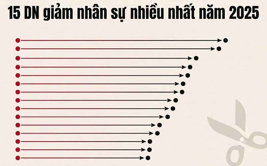 Lộ diện những 'ông lớn' giảm nhân sự nhiều nhất năm 2025: Nhóm ngân hàng áp đảo, Golden Gate, Viettel Post, Hòa Phát... giảm hàng nghìn người